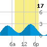 Tarpon Springs tide chart for Wednesday, March 17, 2021