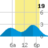 Tarpon Springs tide chart for Friday, March 19, 2021