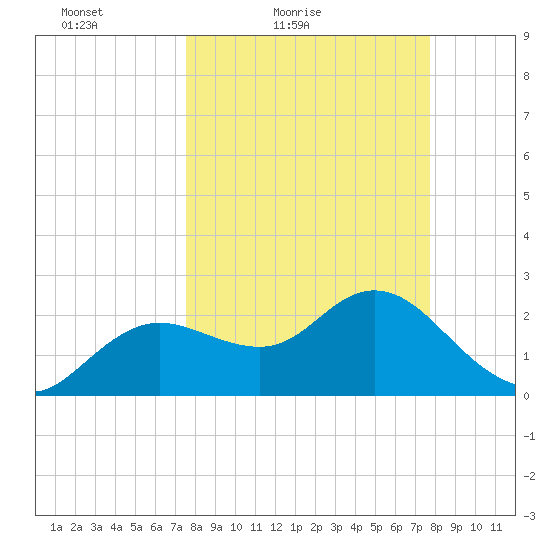 Tarpon Springs tide chart for Saturday, March 20, 2021