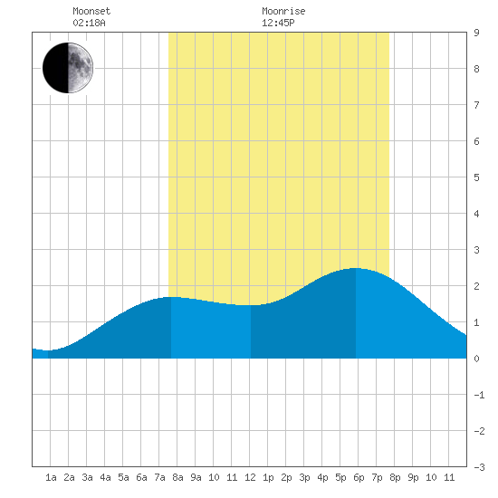 Tarpon Springs tide chart for Sunday, March 21, 2021