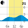 Tarpon Springs tide chart for Sunday, March 21, 2021