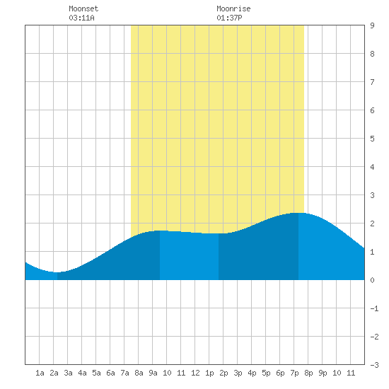 Tarpon Springs tide chart for Monday, March 22, 2021