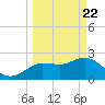 Tarpon Springs tide chart for Monday, March 22, 2021