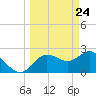 Tarpon Springs tide chart for Wednesday, March 24, 2021