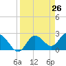 Tarpon Springs tide chart for Friday, March 26, 2021