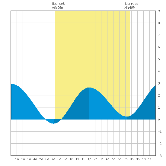 Tarpon Springs tide chart for Saturday, March 27, 2021