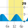 Tarpon Springs tide chart for Monday, March 29, 2021