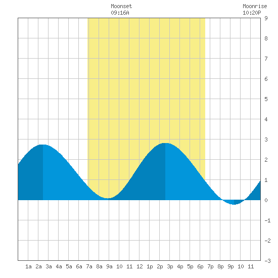 Tarpon Springs tide chart for Tuesday, March 2, 2021