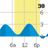 Tarpon Springs tide chart for Tuesday, March 30, 2021