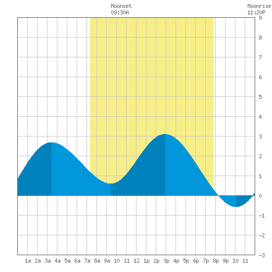 Tarpon Springs tide chart for Wednesday, March 31, 2021