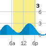 Tarpon Springs tide chart for Wednesday, March 3, 2021