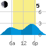 Tarpon Springs tide chart for Friday, March 5, 2021