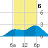 Tarpon Springs tide chart for Saturday, March 6, 2021