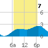 Tarpon Springs tide chart for Sunday, March 7, 2021