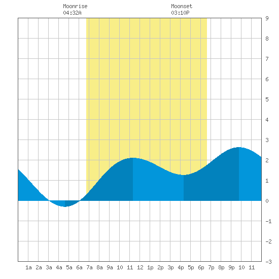 Tarpon Springs tide chart for Tuesday, March 9, 2021