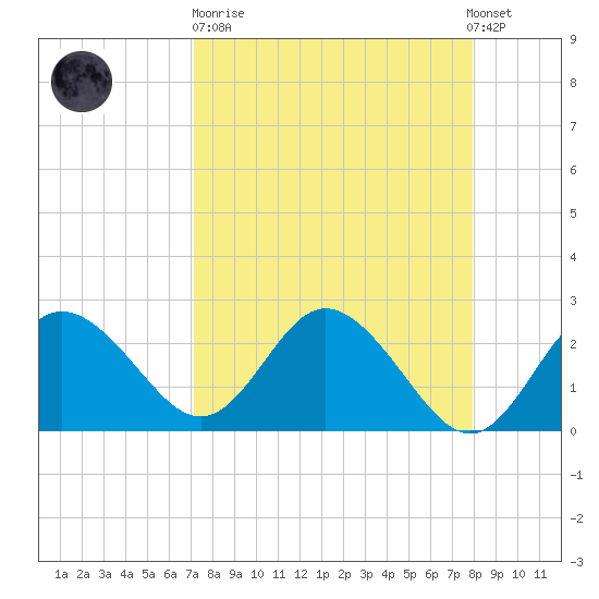 Tarpon Springs tide chart for Sunday, April 11, 2021