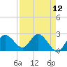 Tarpon Springs tide chart for Monday, April 12, 2021