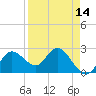 Tarpon Springs tide chart for Wednesday, April 14, 2021