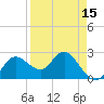 Tarpon Springs tide chart for Thursday, April 15, 2021