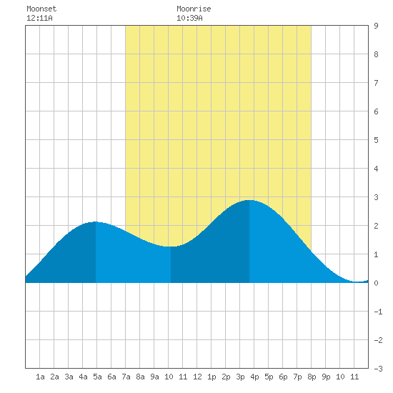 Tarpon Springs tide chart for Saturday, April 17, 2021