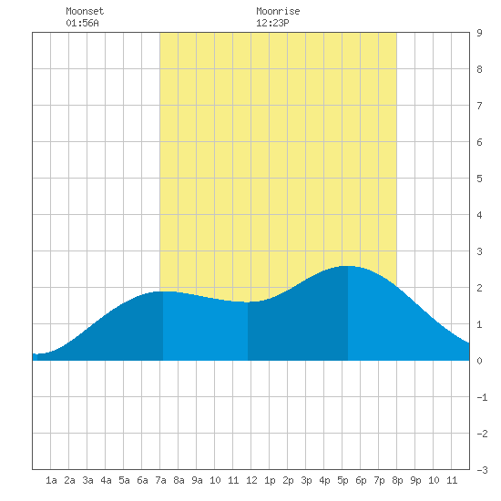 Tarpon Springs tide chart for Monday, April 19, 2021