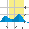 Tarpon Springs tide chart for Thursday, April 1, 2021