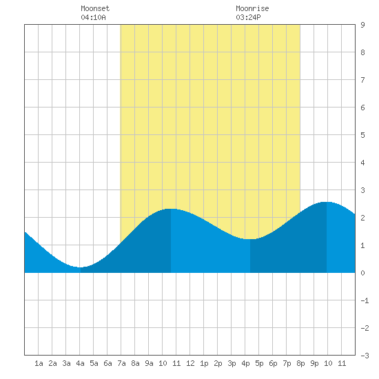 Tarpon Springs tide chart for Thursday, April 22, 2021