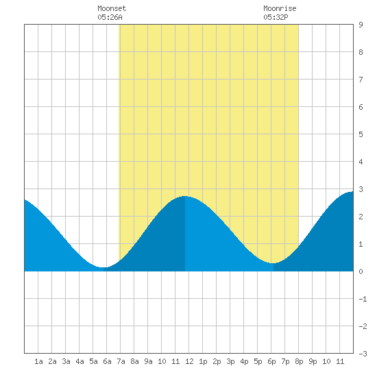 Tarpon Springs tide chart for Saturday, April 24, 2021