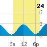 Tarpon Springs tide chart for Saturday, April 24, 2021