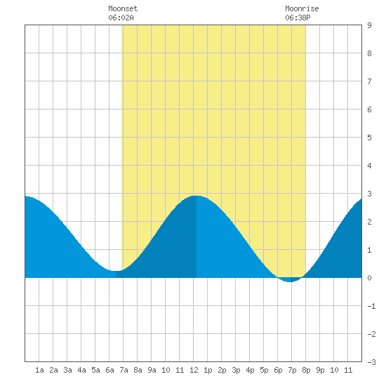 Tarpon Springs tide chart for Sunday, April 25, 2021