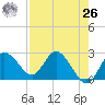 Tarpon Springs tide chart for Monday, April 26, 2021