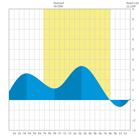 Tarpon Springs tide chart for Thursday, April 29, 2021