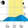 Tarpon Springs tide chart for Sunday, April 4, 2021