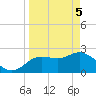 Tarpon Springs tide chart for Monday, April 5, 2021