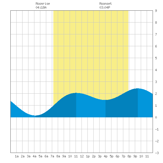 Tarpon Springs tide chart for Tuesday, April 6, 2021