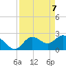 Tarpon Springs tide chart for Wednesday, April 7, 2021