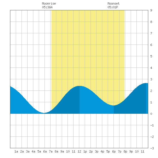 Tarpon Springs tide chart for Thursday, April 8, 2021