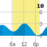 Tarpon Springs tide chart for Monday, May 10, 2021
