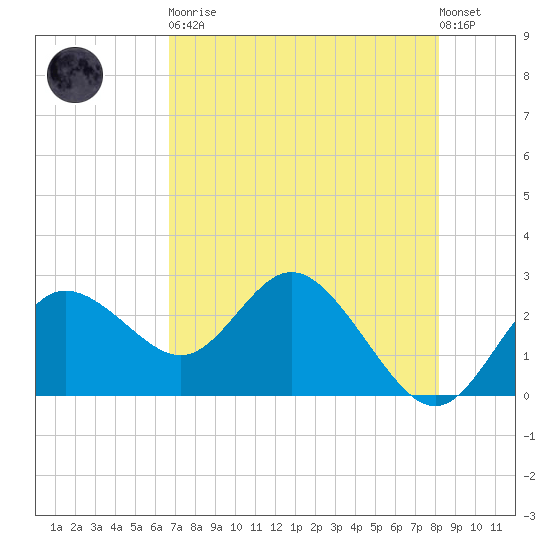 Tarpon Springs tide chart for Tuesday, May 11, 2021