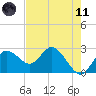 Tarpon Springs tide chart for Tuesday, May 11, 2021