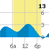 Tarpon Springs tide chart for Thursday, May 13, 2021