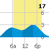 Tarpon Springs tide chart for Monday, May 17, 2021