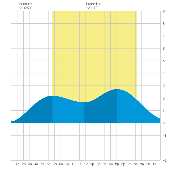 Tarpon Springs tide chart for Tuesday, May 18, 2021