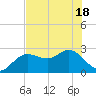 Tarpon Springs tide chart for Tuesday, May 18, 2021