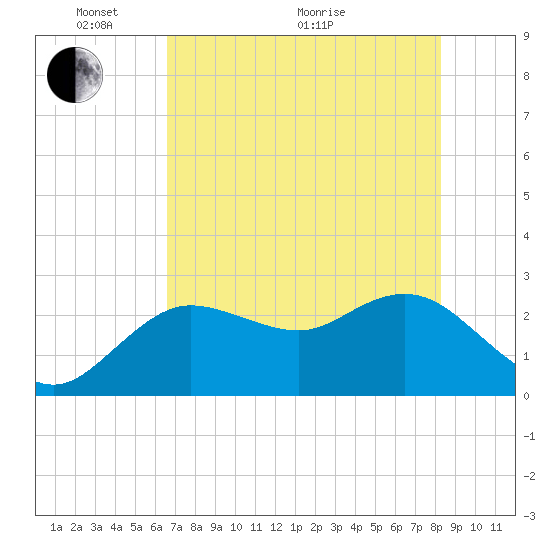 Tarpon Springs tide chart for Wednesday, May 19, 2021