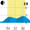 Tarpon Springs tide chart for Wednesday, May 19, 2021