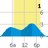 Tarpon Springs tide chart for Saturday, May 1, 2021