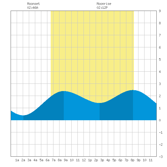 Tarpon Springs tide chart for Thursday, May 20, 2021