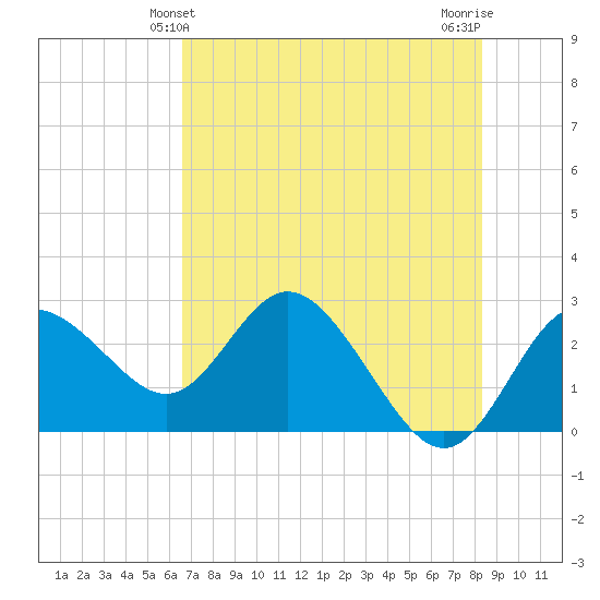Tarpon Springs tide chart for Monday, May 24, 2021