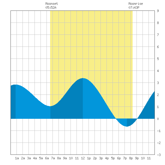Tarpon Springs tide chart for Tuesday, May 25, 2021